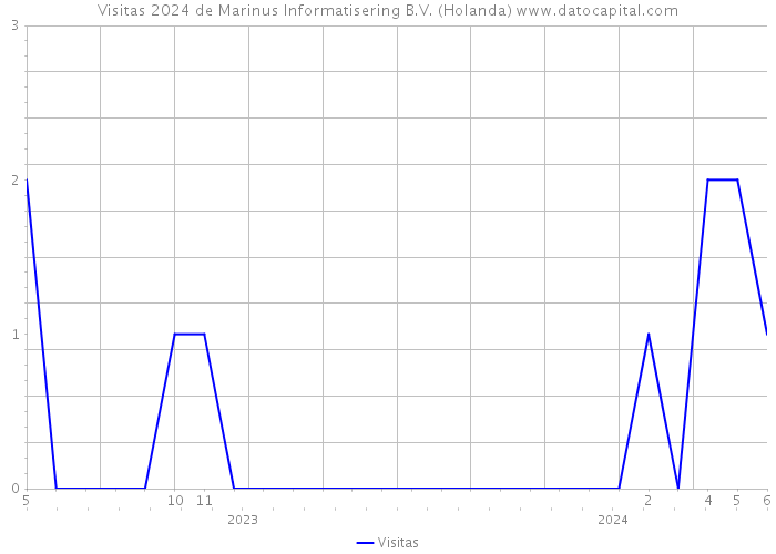 Visitas 2024 de Marinus Informatisering B.V. (Holanda) 