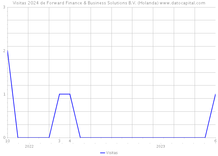 Visitas 2024 de Forward Finance & Business Solutions B.V. (Holanda) 