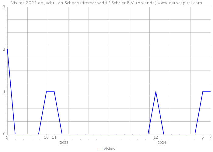 Visitas 2024 de Jacht- en Scheepstimmerbedrijf Schrier B.V. (Holanda) 