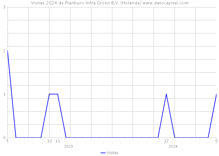 Visitas 2024 de Planburo Infra Groen B.V. (Holanda) 