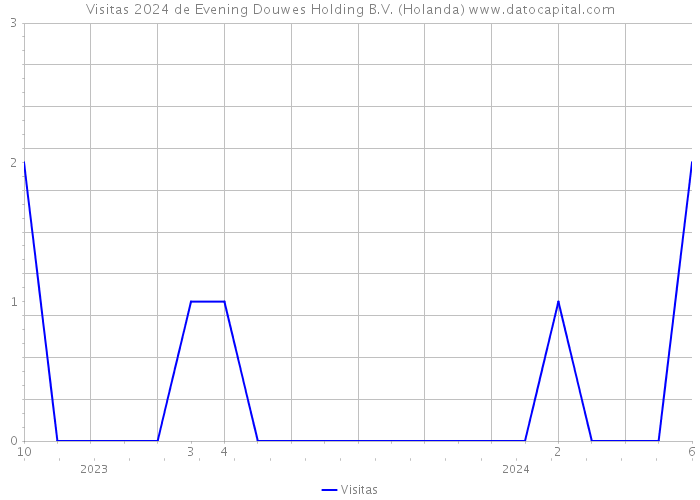 Visitas 2024 de Evening Douwes Holding B.V. (Holanda) 