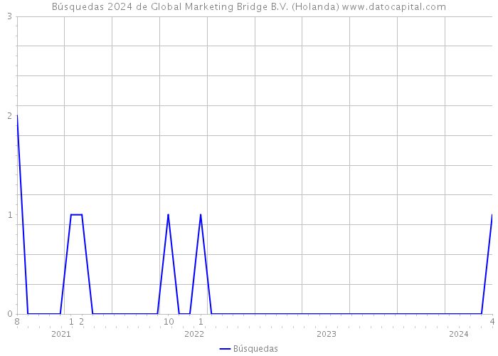 Búsquedas 2024 de Global Marketing Bridge B.V. (Holanda) 