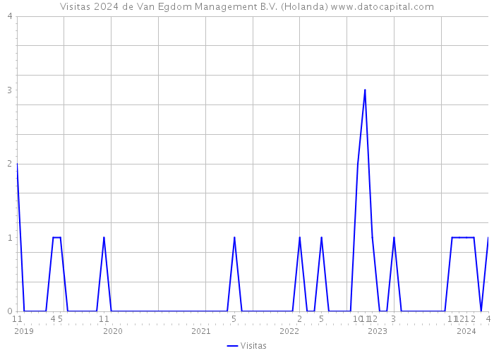Visitas 2024 de Van Egdom Management B.V. (Holanda) 