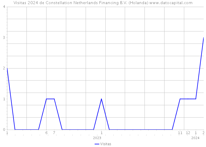 Visitas 2024 de Constellation Netherlands Financing B.V. (Holanda) 