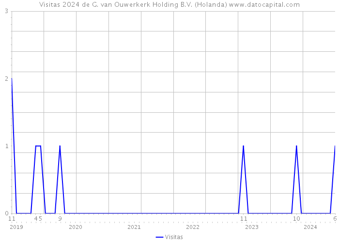 Visitas 2024 de G. van Ouwerkerk Holding B.V. (Holanda) 