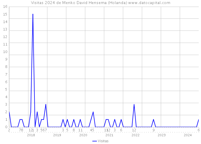 Visitas 2024 de Menko David Hensema (Holanda) 