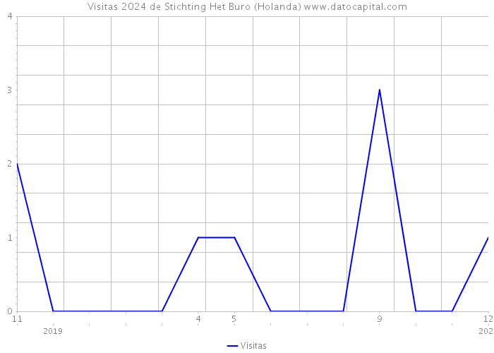 Visitas 2024 de Stichting Het Buro (Holanda) 