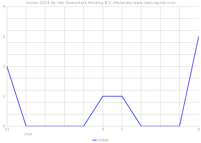 Visitas 2024 de Van Ouwerkerk Holding B.V. (Holanda) 