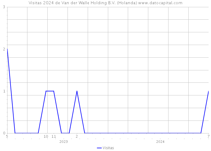 Visitas 2024 de Van der Walle Holding B.V. (Holanda) 