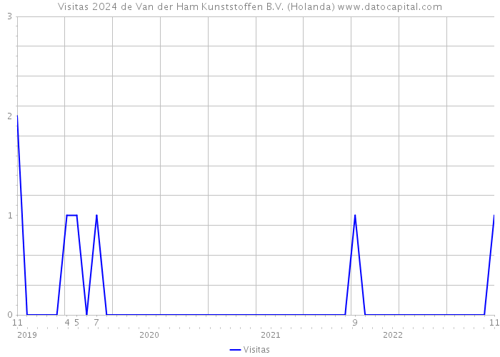 Visitas 2024 de Van der Ham Kunststoffen B.V. (Holanda) 