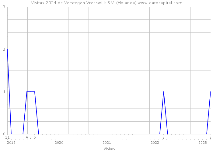Visitas 2024 de Verstegen Vreeswijk B.V. (Holanda) 
