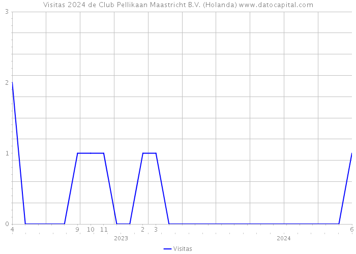 Visitas 2024 de Club Pellikaan Maastricht B.V. (Holanda) 