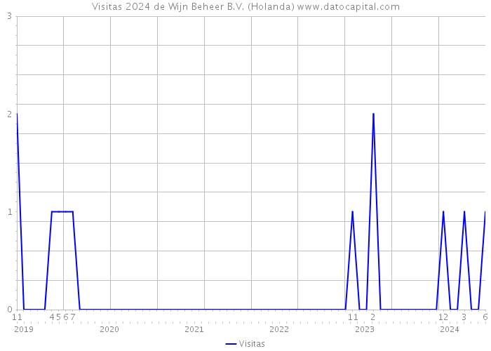 Visitas 2024 de Wijn Beheer B.V. (Holanda) 