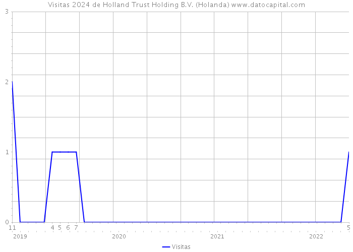 Visitas 2024 de Holland Trust Holding B.V. (Holanda) 