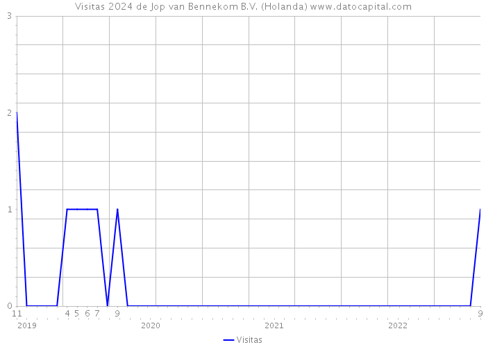 Visitas 2024 de Jop van Bennekom B.V. (Holanda) 