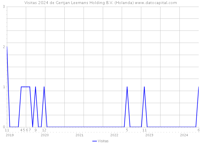 Visitas 2024 de Gertjan Leemans Holding B.V. (Holanda) 