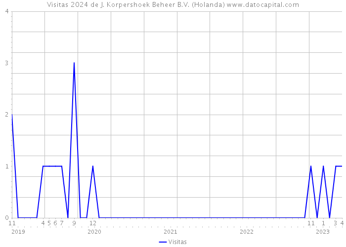 Visitas 2024 de J. Korpershoek Beheer B.V. (Holanda) 