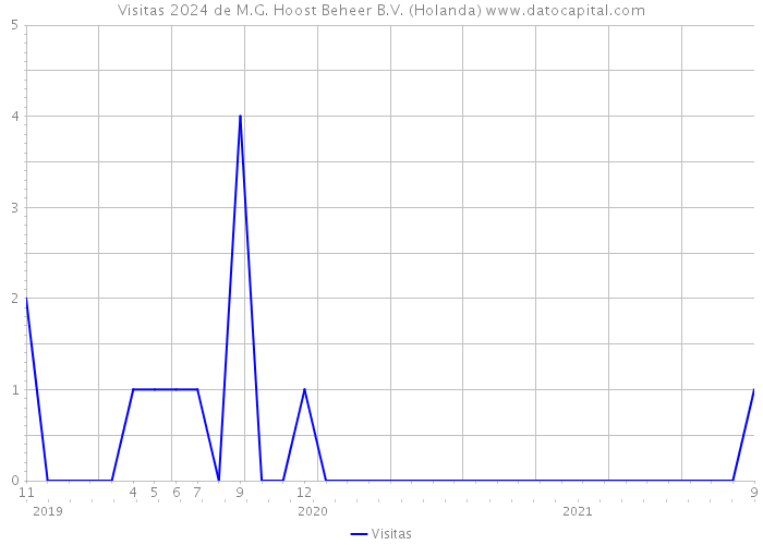 Visitas 2024 de M.G. Hoost Beheer B.V. (Holanda) 