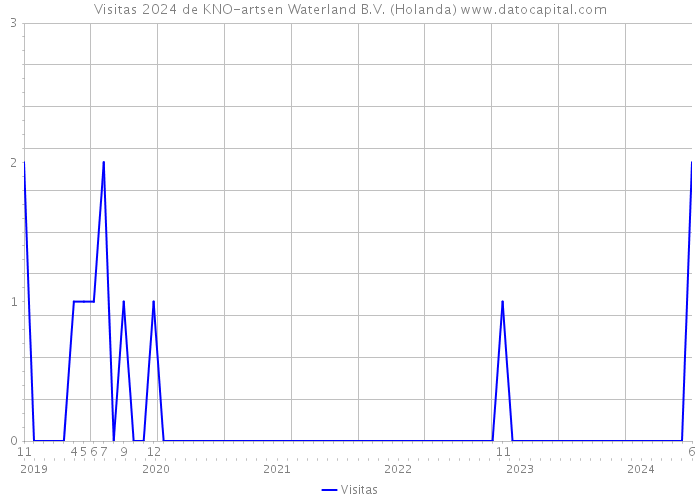 Visitas 2024 de KNO-artsen Waterland B.V. (Holanda) 