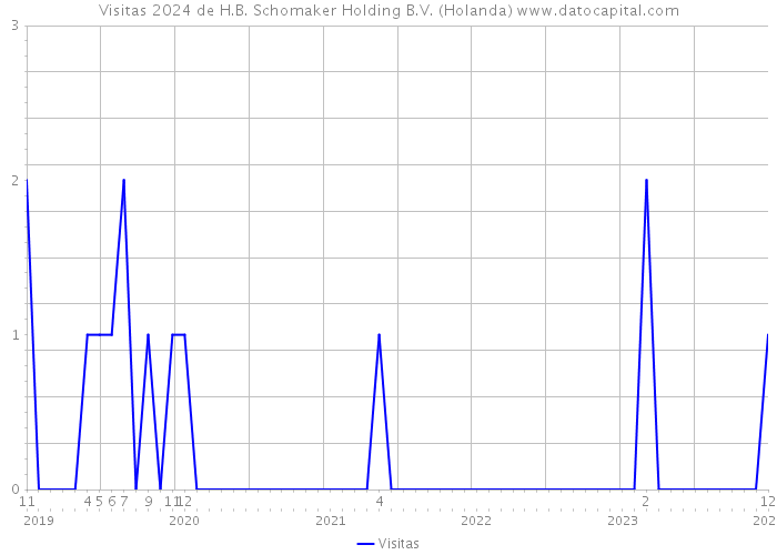 Visitas 2024 de H.B. Schomaker Holding B.V. (Holanda) 