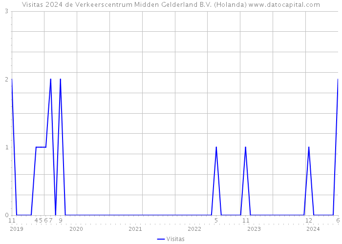 Visitas 2024 de Verkeerscentrum Midden Gelderland B.V. (Holanda) 