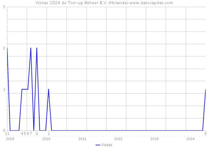 Visitas 2024 de Ton-up Beheer B.V. (Holanda) 