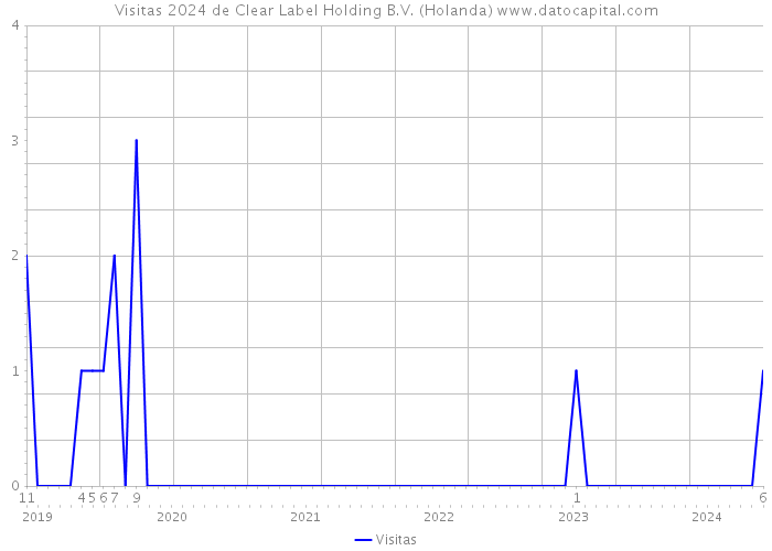 Visitas 2024 de Clear Label Holding B.V. (Holanda) 