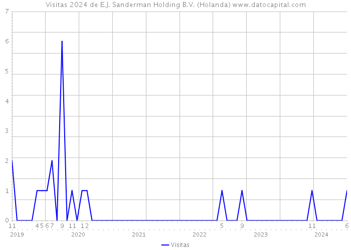 Visitas 2024 de E.J. Sanderman Holding B.V. (Holanda) 