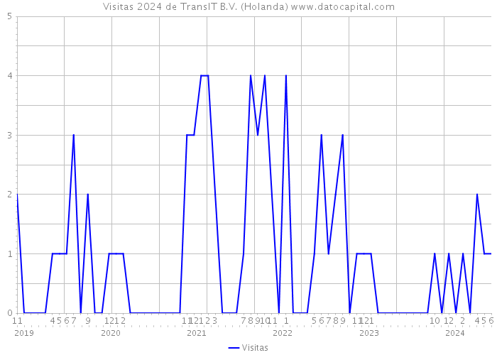 Visitas 2024 de TransIT B.V. (Holanda) 