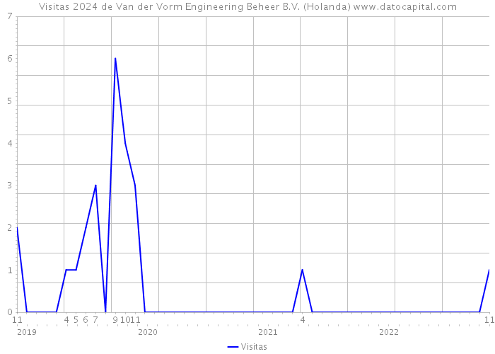 Visitas 2024 de Van der Vorm Engineering Beheer B.V. (Holanda) 