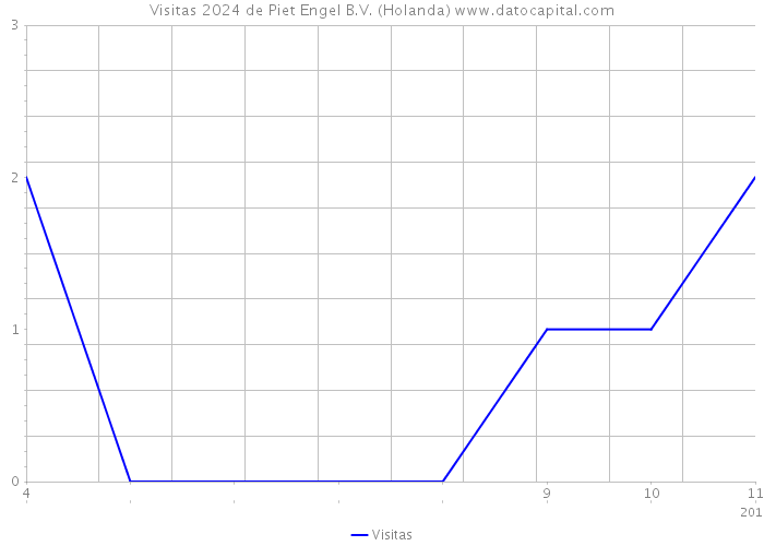 Visitas 2024 de Piet Engel B.V. (Holanda) 