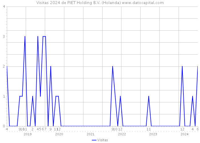 Visitas 2024 de PIET Holding B.V. (Holanda) 