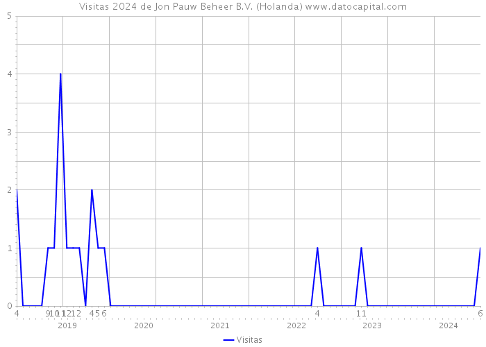 Visitas 2024 de Jon Pauw Beheer B.V. (Holanda) 