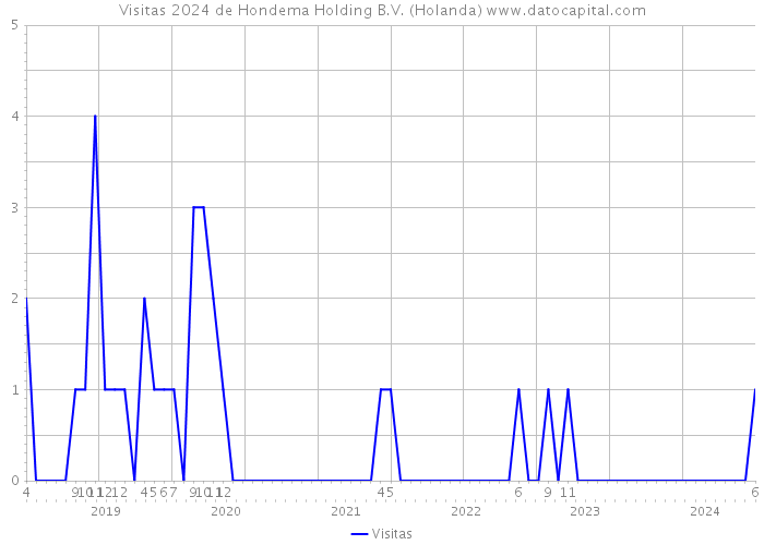 Visitas 2024 de Hondema Holding B.V. (Holanda) 