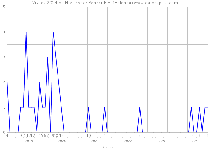 Visitas 2024 de H.M. Spoor Beheer B.V. (Holanda) 