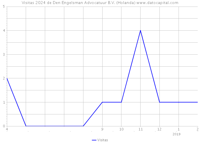 Visitas 2024 de Den Engelsman Advocatuur B.V. (Holanda) 