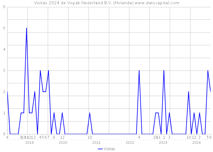 Visitas 2024 de Vopak Nederland B.V. (Holanda) 