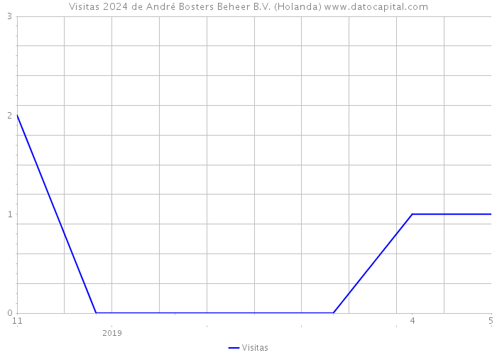 Visitas 2024 de André Bosters Beheer B.V. (Holanda) 