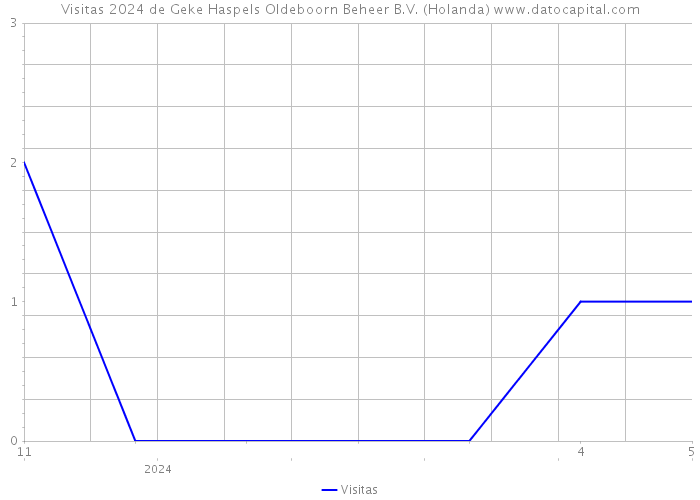 Visitas 2024 de Geke Haspels Oldeboorn Beheer B.V. (Holanda) 