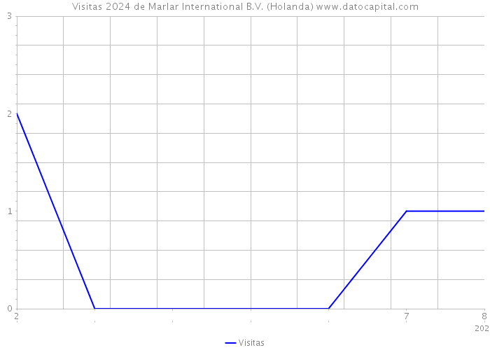 Visitas 2024 de Marlar International B.V. (Holanda) 