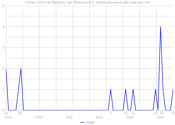 Visitas 2024 de Bakkerij van Woensel B.V. (Holanda) 