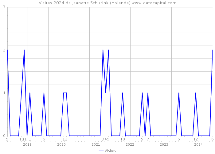 Visitas 2024 de Jeanette Schurink (Holanda) 