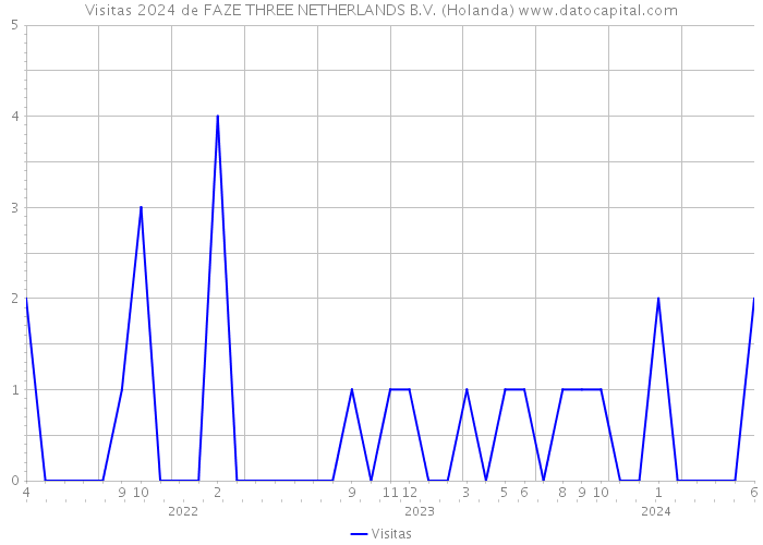 Visitas 2024 de FAZE THREE NETHERLANDS B.V. (Holanda) 