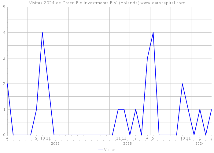 Visitas 2024 de Green Fin Investments B.V. (Holanda) 
