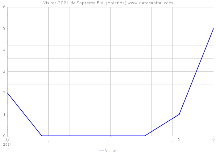 Visitas 2024 de Soprema B.V. (Holanda) 