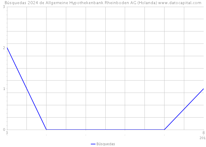 Búsquedas 2024 de Allgemeine Hypothekenbank Rheinboden AG (Holanda) 