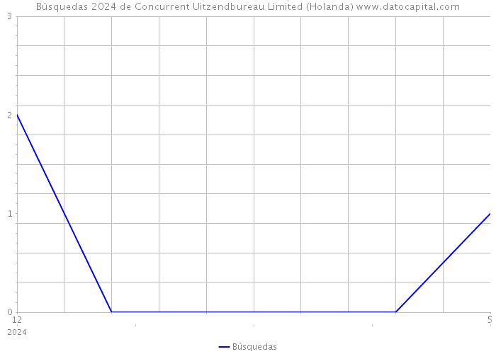 Búsquedas 2024 de Concurrent Uitzendbureau Limited (Holanda) 