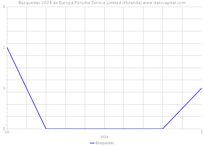 Búsquedas 2024 de Europa Porsche Service Limited (Holanda) 