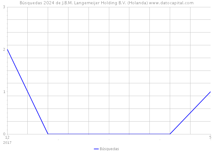 Búsquedas 2024 de J.B.M. Langemeijer Holding B.V. (Holanda) 