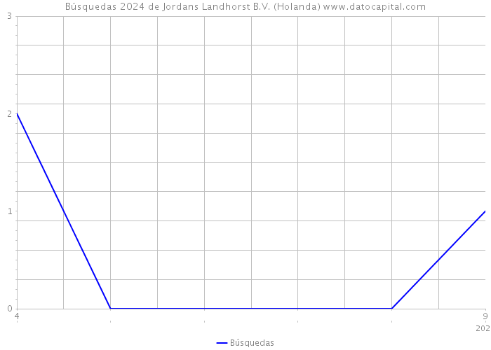 Búsquedas 2024 de Jordans Landhorst B.V. (Holanda) 